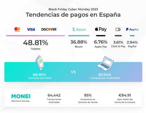 Tendencias de pago en España